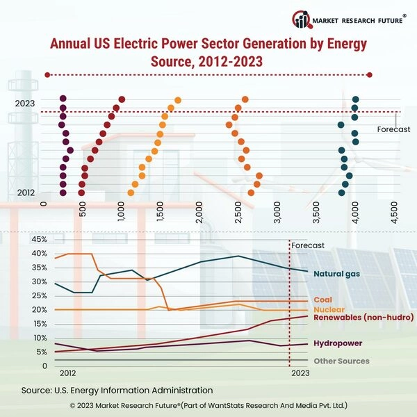 Renewables Plays Major Role In The Us Electricity Generation News 0166