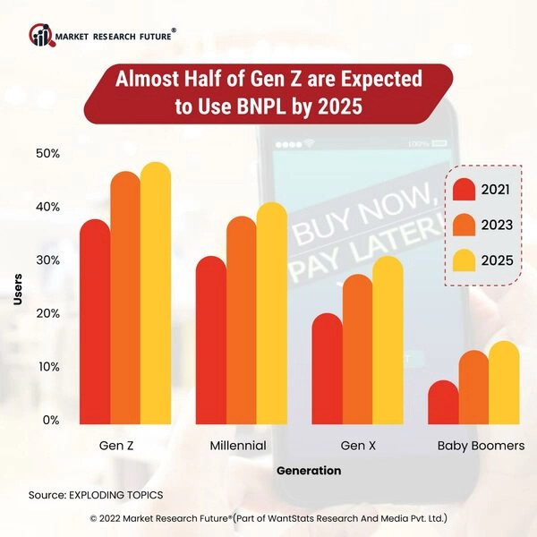 Chart: Millennials - The Buy Now, Pay Later Generation