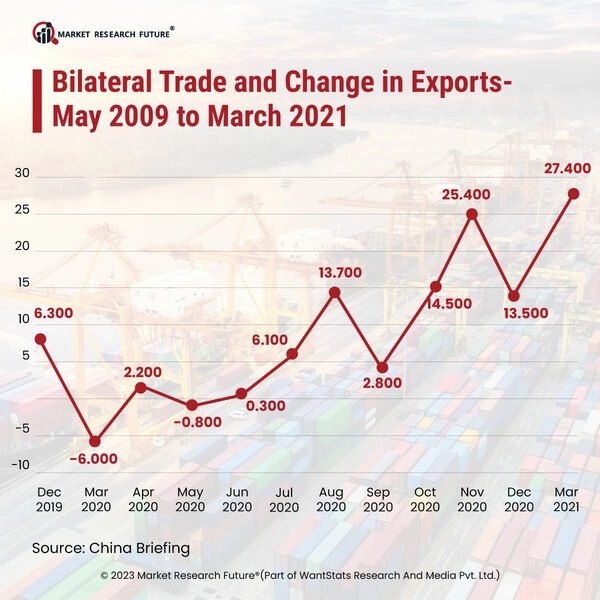 China Is The Main Trading Partner Of Brazil - News