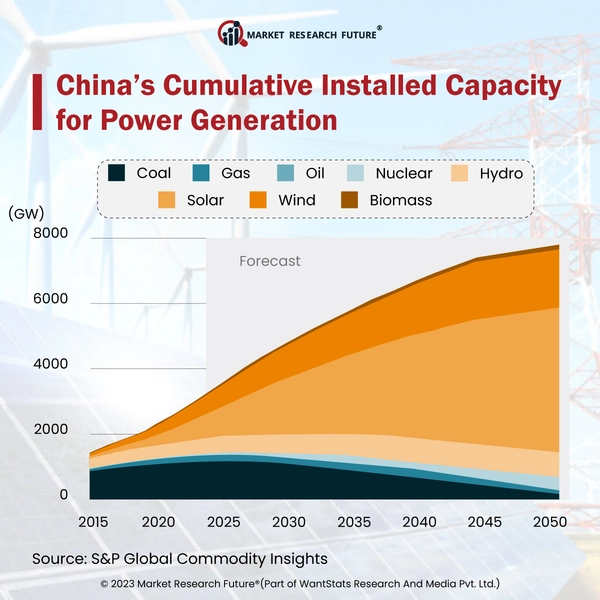 China To Achieve Its Target In The Wind And Solar Energy By 2025 - News