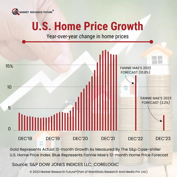 House Price Index is Increasing in the United States in 2023 News