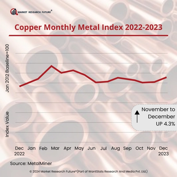 Decreasing Copper Production May Impact Green Energy Transition - News