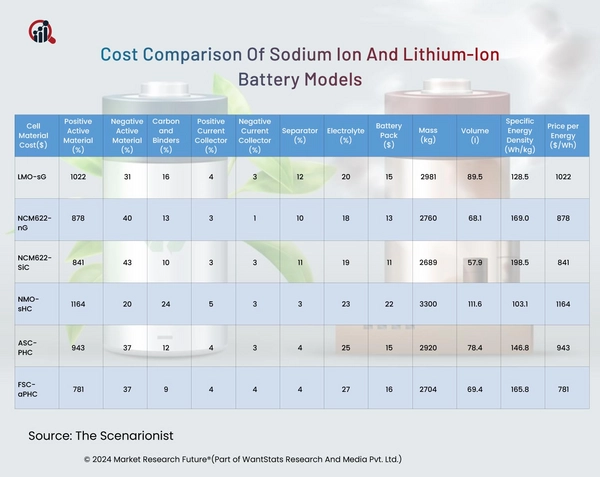 New Findings In The Sodium-Ion Batteries Proves Cost Friendly To ...