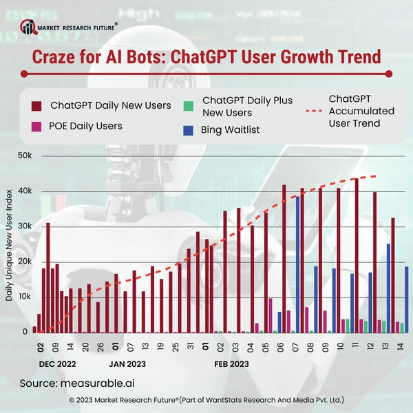 ChatGPT Turns Out To Be Most Liked AI Tools By The Users In 2023 - News