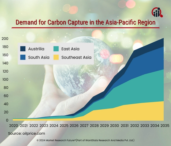 Asia-Pacific Emerges as the Leading Nation in Carbon Capture - News