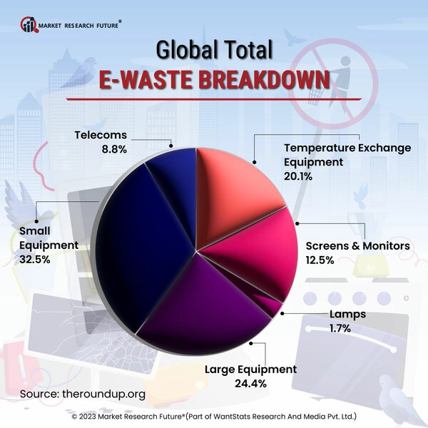 Half a Billion of Small Fasttech Electricals are Thrown Away into Waste ...