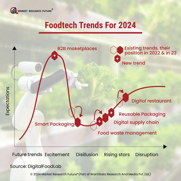 Foodtech Industry To Focus On Sustainability In 2024 News   Desktop FOODTECH 2024.webp