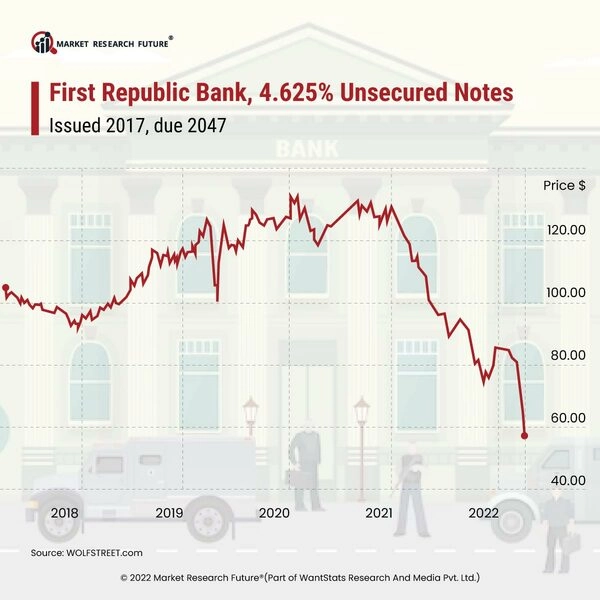 First Republic Bank Faces Losses Due To The Collapse Of Two Major Banks In The Us News 8582