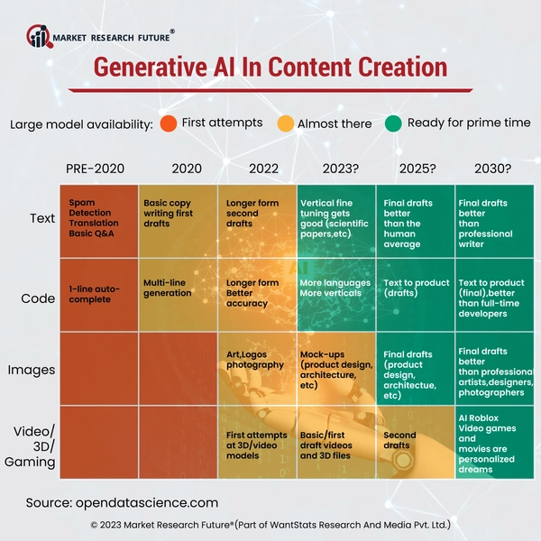 AI and its future uses in digital content creation - FOUND