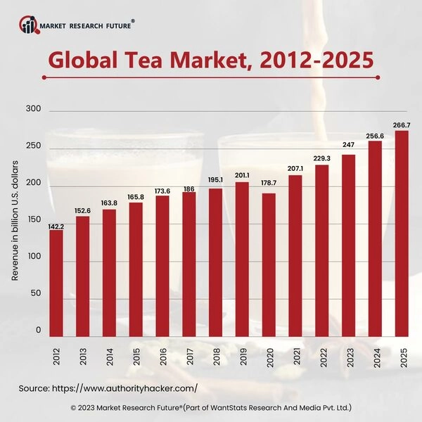 World Tea Market Reports China as the Largest Exporter News