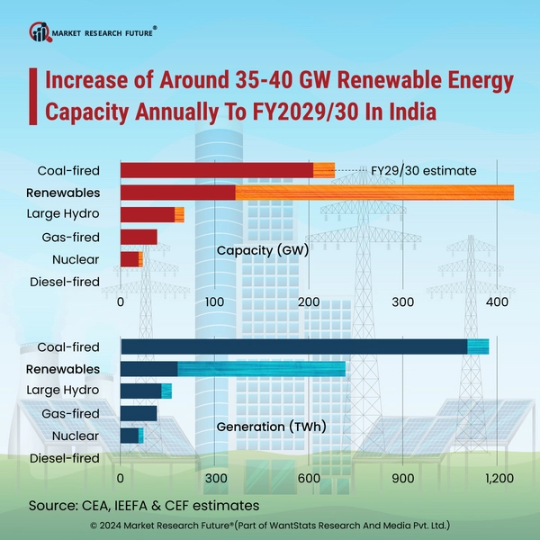 India To Booms In Clean Energy Transition In 2024 - News