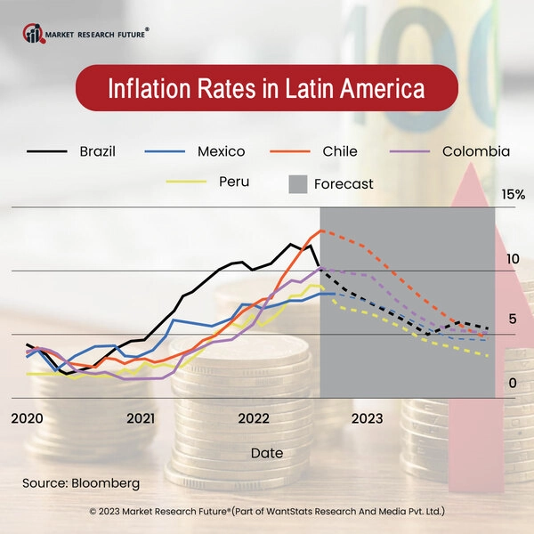 Inflation Rate for Food in Latin America - News