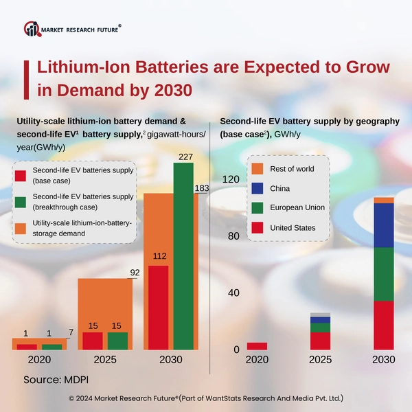 AI Develops New Alternative to Lithium Ion Batteries in 2024 - News