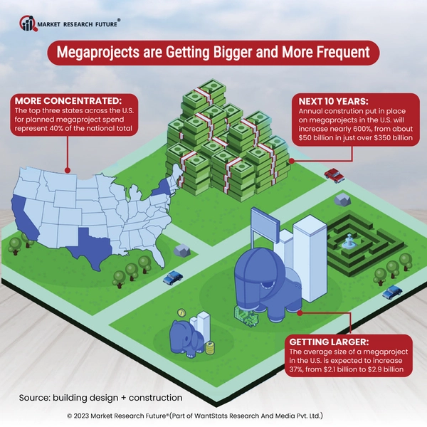 megaprojects in world