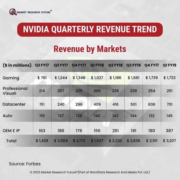 The Quarterly Revenue Trends of NVIDIA News