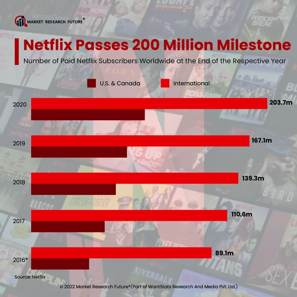 Netflix for the World s Most Downstream Internet Traffic in 2022