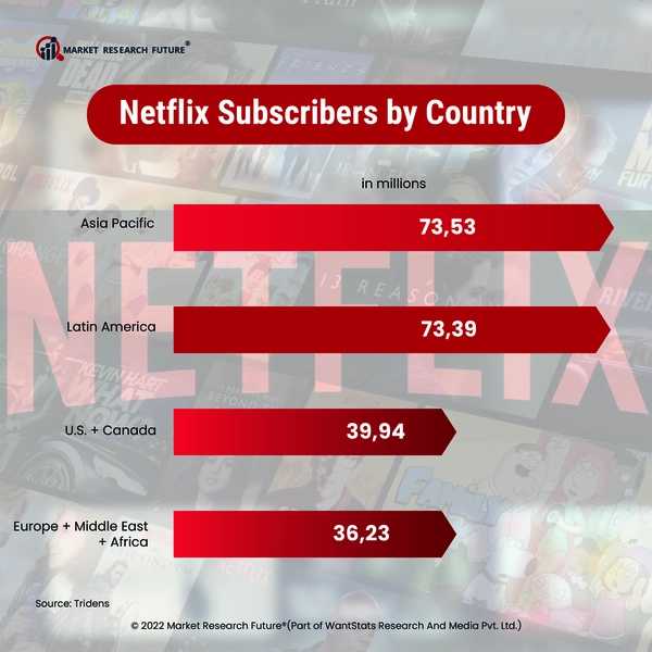 Most Number of Netflix Customers in Different Countries News