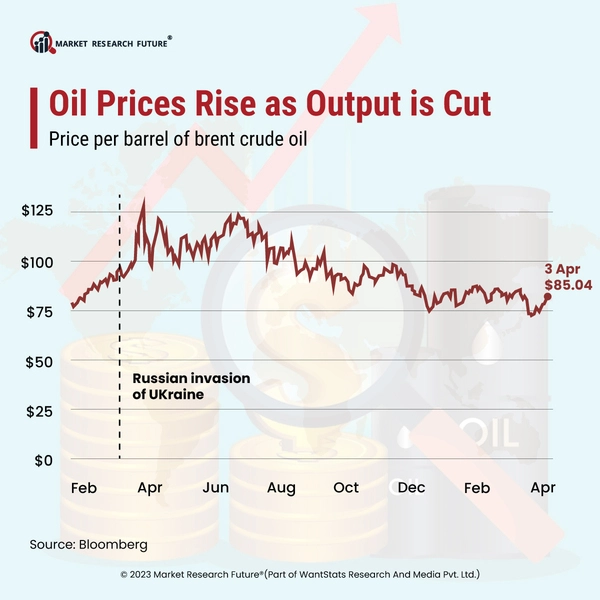 Oil Prices Rises Automatically With The Cut In Output   News