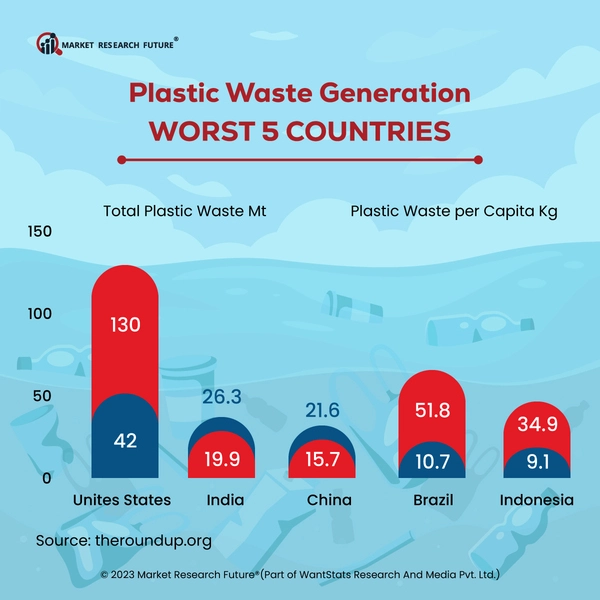 Study Says Plastic Recycling Can Be More Environment Friendly With New ...