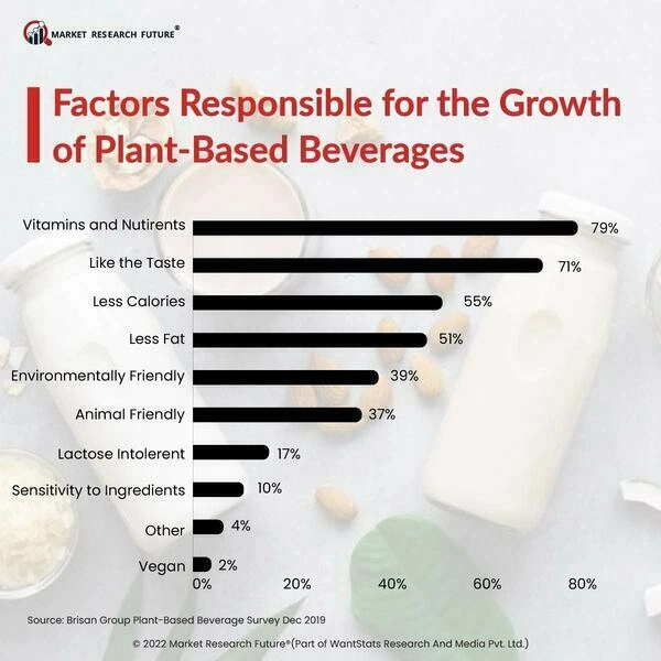 Food And Beverages Industry News | Market Research Future