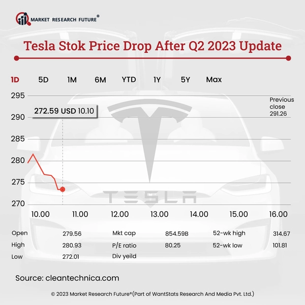 Tesla Focused More on the Volume Than Prices, in the Second Quarter