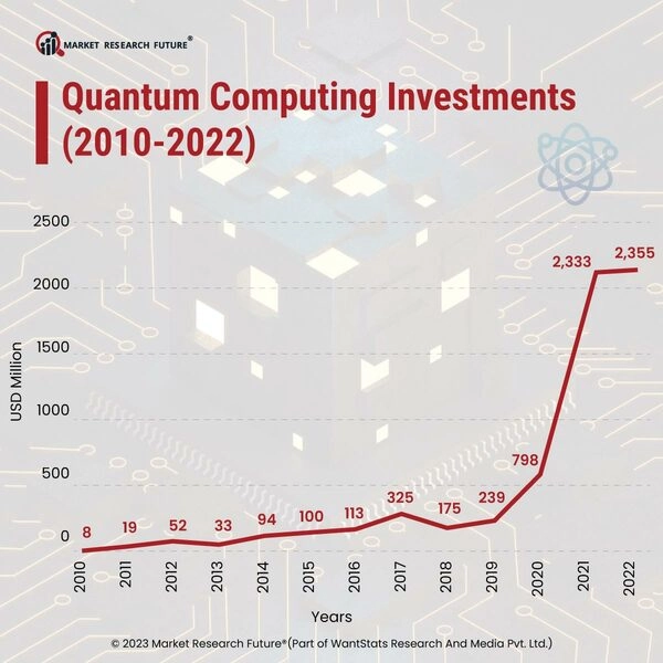 The Rise Of Quantum Computing And Its Prospects News 8534