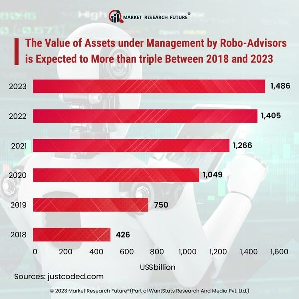 Growing Popularity of Robo Advisors in Recent Years News