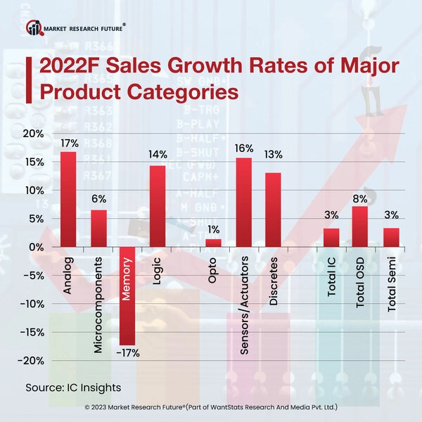 Global Semiconductor Industry To See A Rise In 2023 - News