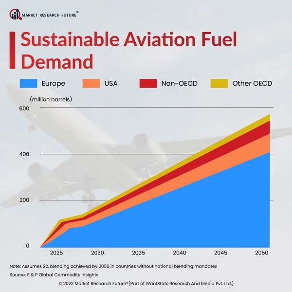 Why Sustainable Aviation Fuel Demand Is Soaring - News