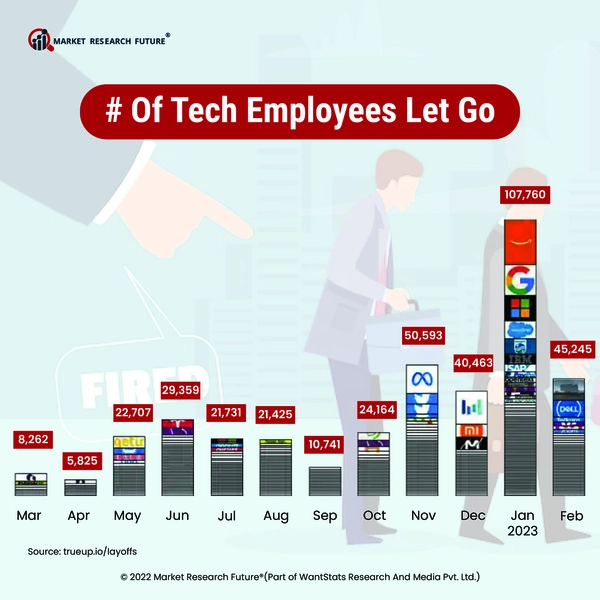 More Tech Layoffs in the Winters, as Per the Reports News