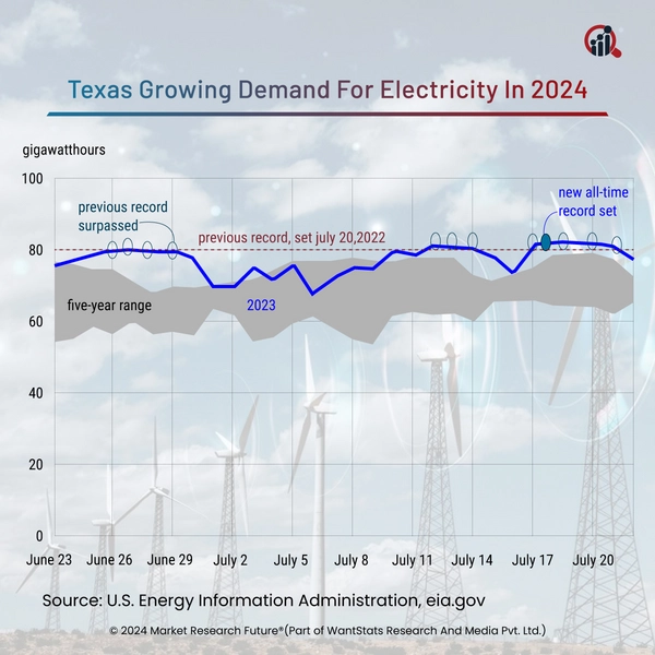 Texas Growing Demand Of Electricity To Break Records In 2024 News