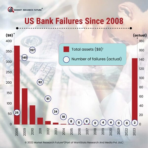 Global Ripple Effects due to the U.S. Bank Failures 2023 News