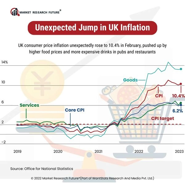 UK Inflation rises to 10.4 in February 2023 News