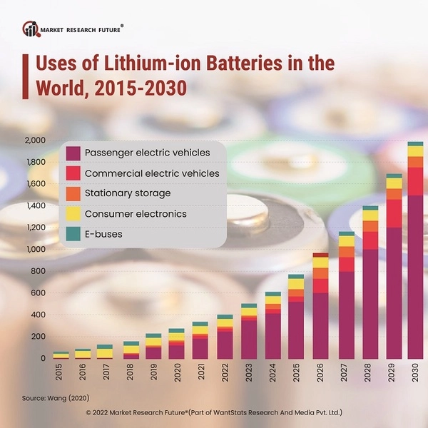 Lithium-Ion Batteries are Mostly Powered by China - News