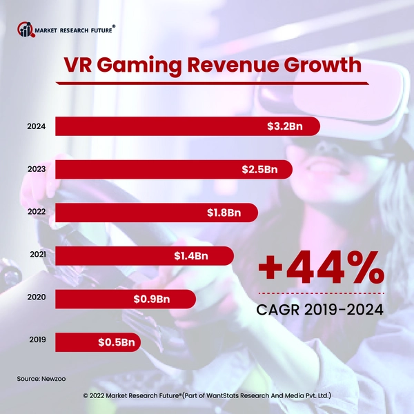 Desktop VR Game Revenue.webp
