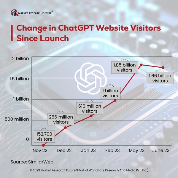 ChatGPT Dominates The AI Market With Cutting Edge Features - News