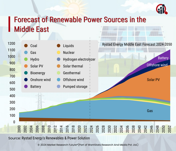 Middle East Region Ramps Up Renewables Production in 2024