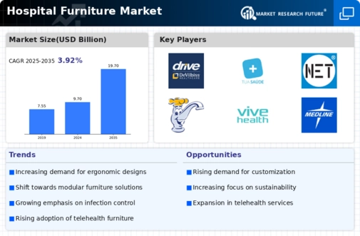 Hospital Furniture Market Research Report - Forecast to 2035 Infographic