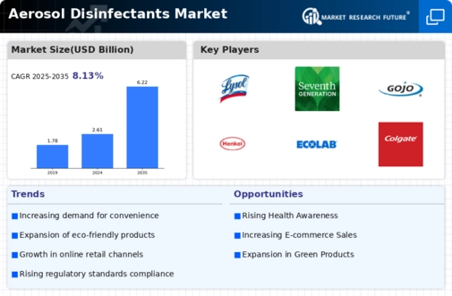 Aerosol Disinfectants Market Research Report -Forecast Till 2032 Infographic