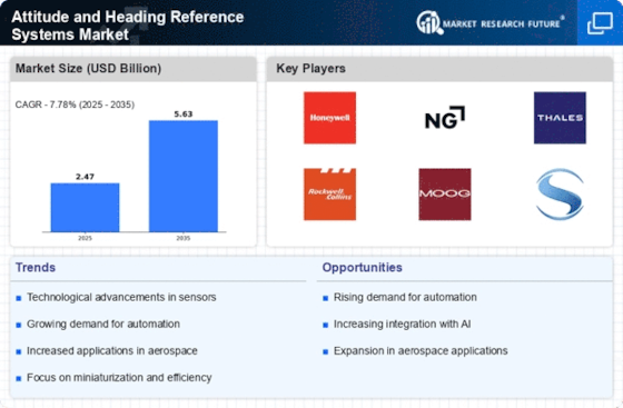 Attitude and Heading Reference Systems Market Research Report - Global Forecast till 2032 Infographic