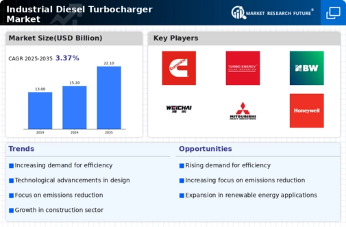 Industrial Diesel Turbocharger Market Research Report - Global Forecast till 2032 Infographic