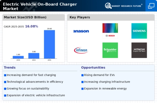 Electric Vehicle On-board Charger Market Research Report - Global Forecast till 2030 Infographic