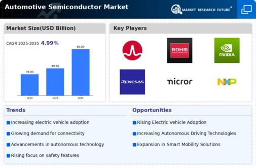 Automotive Semiconductor Market Research Report—Global Forecast till 2035 Infographic
