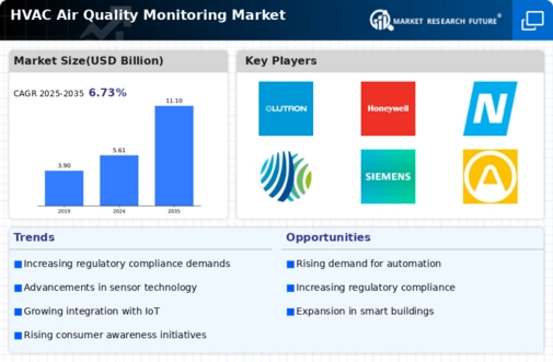 HVAC Air Quality Monitoring Market- Global Forecast till 2032 Infographic