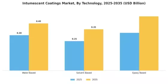 Intumescent Coatings Market Segment Image 0