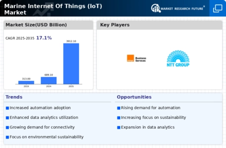 Marine Internet of Things Market Infographic
