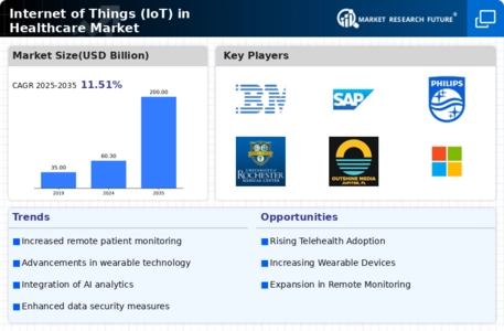 Internet of Things in Healthcare Market Infographic