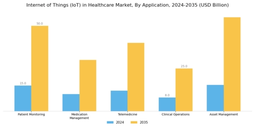 Internet of Things in Healthcare Market Segment Image 0
