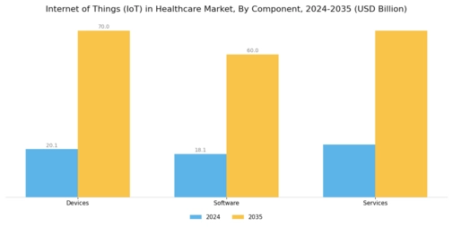 Internet of Things in Healthcare Market Segment Image 1