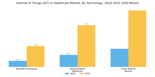 Internet of Things in Healthcare Market Segment Image 3